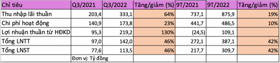 Nợ xấu tăng, PG Bank vẫn báo lãi tăng gần 50% trong quý 3/2022