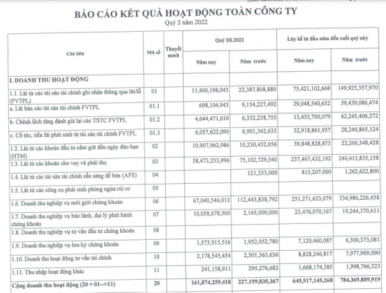 Chứng khoán Bảo Việt (BVS) báo lãi 9 tháng hoàn thành 36% kế hoạch năm