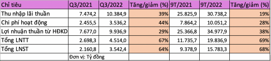 VPBank báo lãi khủng quý 3/2022, tiền gửi ngân hàng giảm mạnh