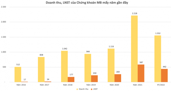 Mảng môi giới giảm sút, Chứng khoán MB (MBS) báo lãi 9 tháng đạt 442 tỷ đồng