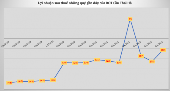 BOT Cầu Thái Hà đã giảm lỗ quý 3 xuống còn một nửa so với cùng kỳ