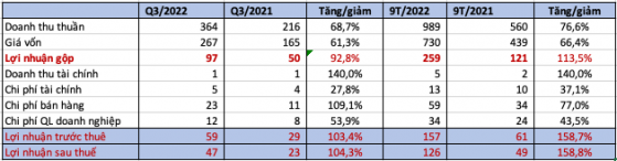 Hoá chất Việt Trì (HVT) báo lãi trước thuế 9 tháng đạt 157 tỷ đồng, gấp đôi kế hoạch cả năm