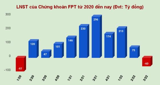 Chứng khoán FPT (FTS) tái lỗ sau 9 quý, lãi với cổ phiếu MSH giảm mạnh