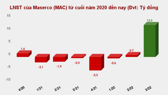 Maserco (MAC) bất ngờ lãi khủng quý 3