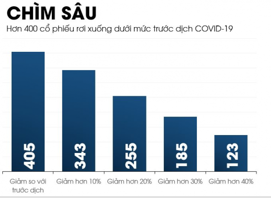 VN-Index giảm 35% từ đỉnh lịch sử, hơn 400 cổ phiếu rơi về đáy 3 năm