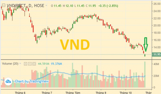 Dòng tiền bắt đáy nhập cuộc, hàng chục triệu cổ phiếu VNDirect được hấp thụ giá sàn