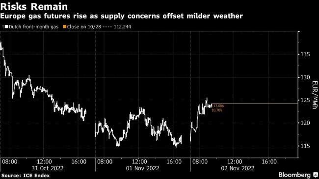 European Gas Rebounds as Supply Risks Counter Muted Demand