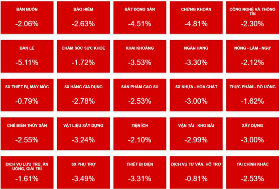 Lực bán giảm nhiệt, VN-Index tăng 15 điểm từ đáy phiên sáng