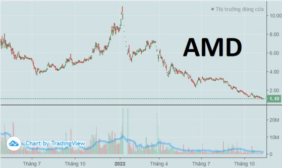 Cổ phiếu giảm 90% sau 10 tháng, FLC Stone (AMD) dùng 10 QSDĐ để thế chấp khoản vay tại OCB