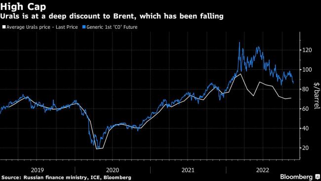 EU Talks Stall Over Price Level for Proposed Russian Oil Cap