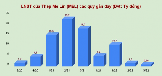 Thép Mê Lin (MEL) sắp trả cổ tức bằng tiền cuối tháng 12