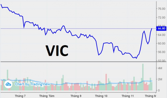 Cổ phiếu VIC tăng 34% sau gần 3 tuần tạo đáy