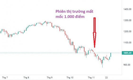 Tăng hơn 34 điểm, VN-Index trở lại mốc 1.000 điểm sau 3 tuần