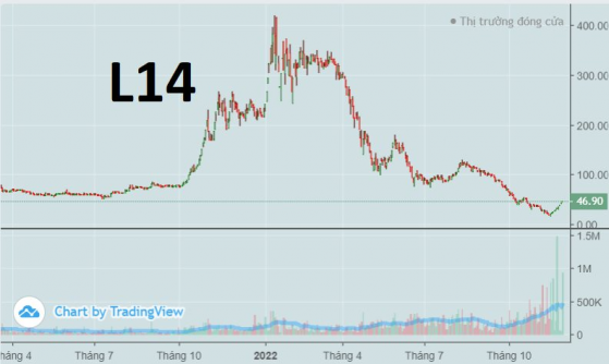 Cổ phiếu L14 tăng 156% sau 10 phiên trần, trở thành mã tăng mạnh nhất TTCK