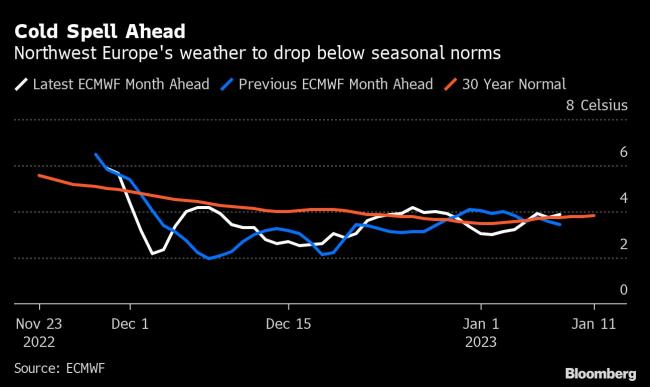 European Gas Jumps as Lower Temperatures Set to Increase Demand