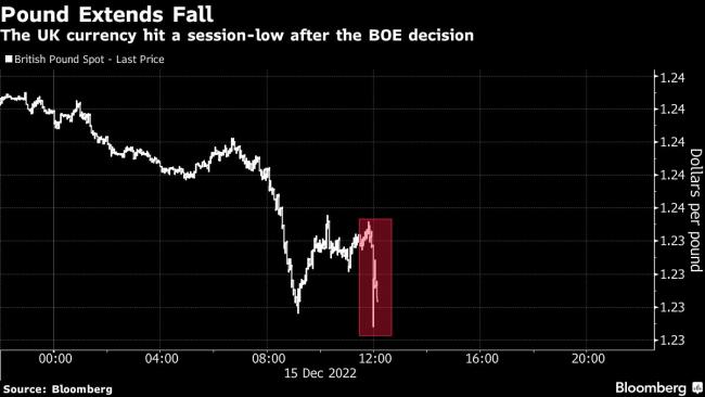 Pound Extends Drop, Gilts Advance After BOE’s ‘Dovish’ Hike