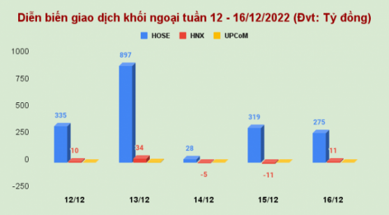 Thị trường chứng khoán tuần 12 - 16/12: Họ 