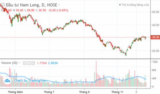 Nam Long (NLG): Nhiều lãnh đạo - cổ đông đồng loạt 