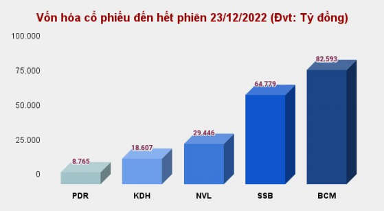 Cổ phiếu KDH có thể rời rổ VN30 trong nửa đầu năm 2023, mã PDR có thể bị loại trong nửa cuối năm