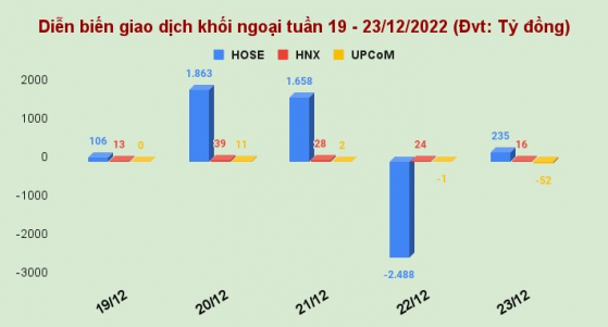 Thị trường chứng khoán tuần 19 - 23/12: Cổ phiếu thép, chứng khoán, hàng không bị chốt lời mạnh