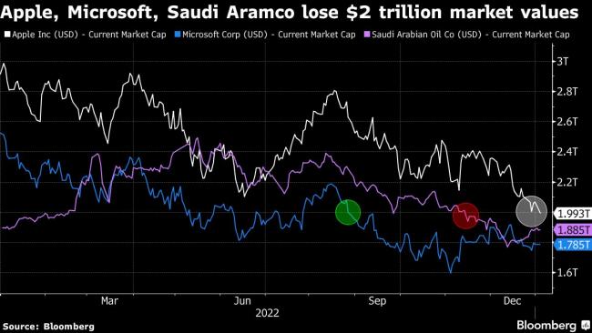 Apple’s Slide Topples Last Stock in $2 Trillion Club