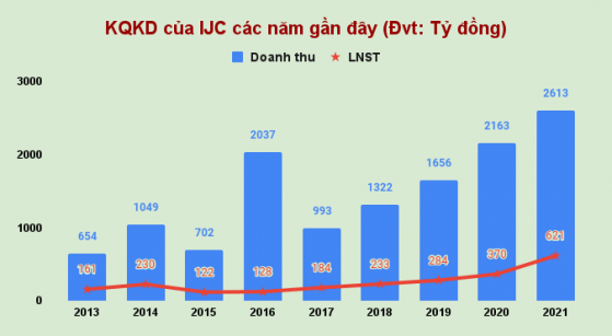 Lãi ròng tăng 5 lần sau 6 năm, IJC bất ngờ chốt chia cổ tức 2021 bằng cổ phiếu