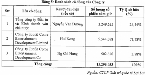 SCIC chào bán cạnh tranh 24,44% vốn điều lệ Quốc tế Lợi Lai