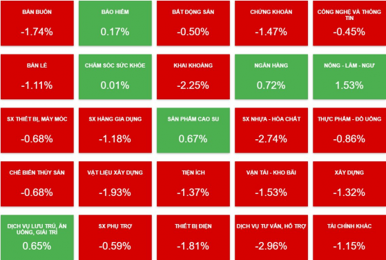 VN-Index ngắt chuỗi 3 phiên tăng giá, khối ngoại mua ròng phiên thứ 33