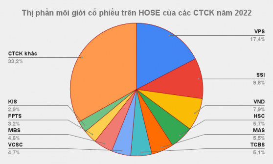 10 CTCK môi giới lớn nhất HOSE năm 2022 kiếm được bao nhiêu tiền từ môi giới?