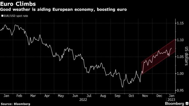 Goldman Sees Dollar’s Dominance Driving Further Gains Ahead