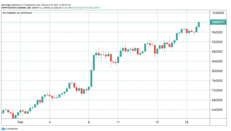 Bitcoin gần chạm mốc 57,000 đô la, vốn hóa thị trường đạt mức 1,000 tỷ đô la nhanh hơn Amazon và Google