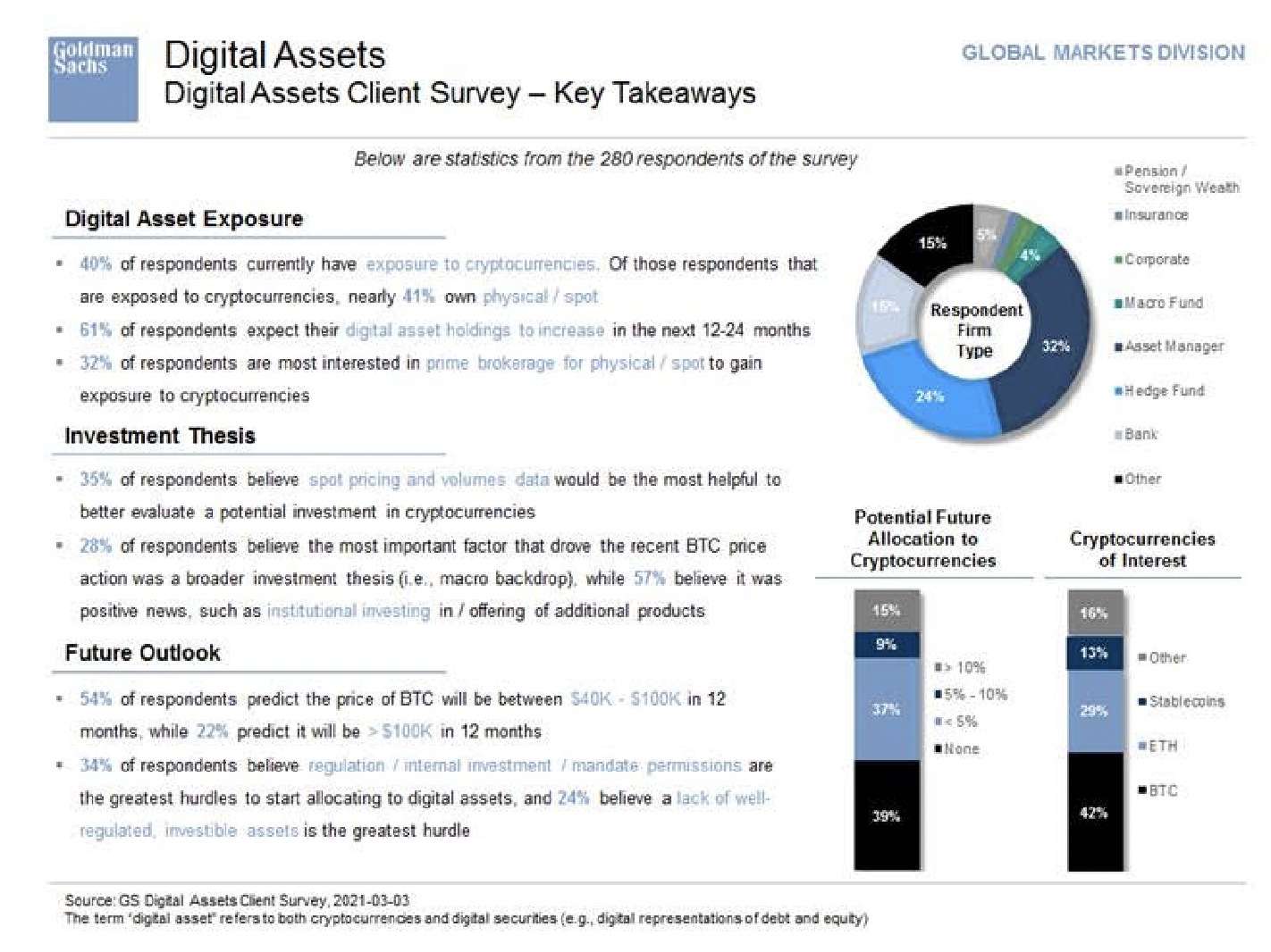 Tình cảm dành cho tiền điện tử tăng mạnh trong cuộc khảo sát khách hàng của Goldman Sachs