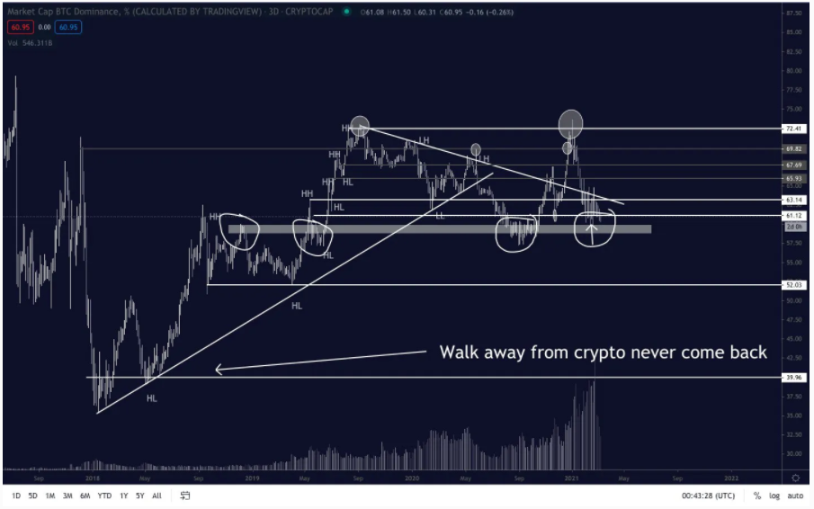 ty-le-thong-tri-btc