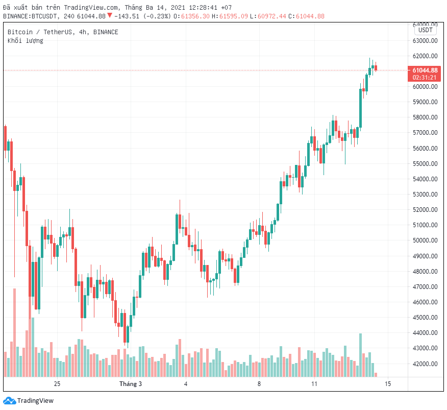 Giá Bitcoin tăng lên trên 61.000 đô la cho thấy phe bò đang kiểm soát hoàn toàn thị trường