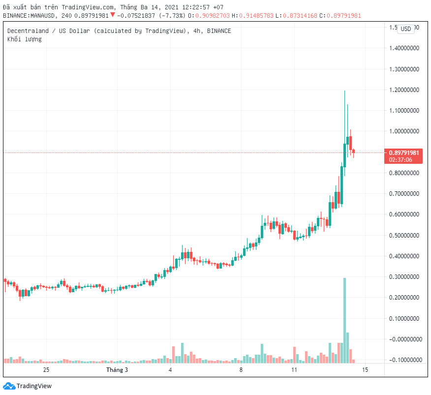 Giá Bitcoin tăng lên trên 61.000 đô la cho thấy phe bò đang kiểm soát hoàn toàn thị trường