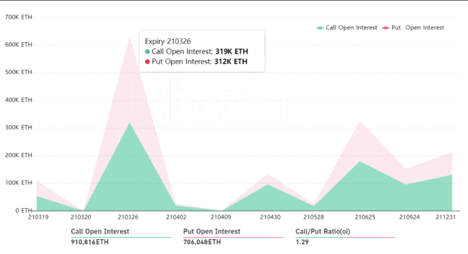 Phe bò Ethereum có thể xuất hiện trở lại sau khi các quyền chọn ETH trị giá 1,15 tỷ đô la tháng 3 hết hạn