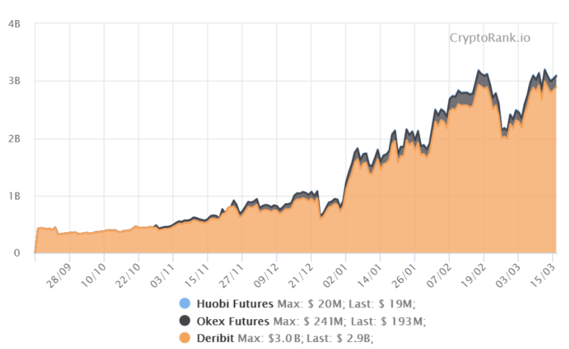 Phe bò Ethereum có thể xuất hiện trở lại sau khi các quyền chọn ETH trị giá 1,15 tỷ đô la tháng 3 hết hạn