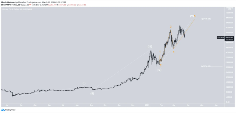 Elliott-bitcoin