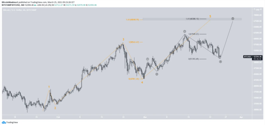 Elliott-bitcoin