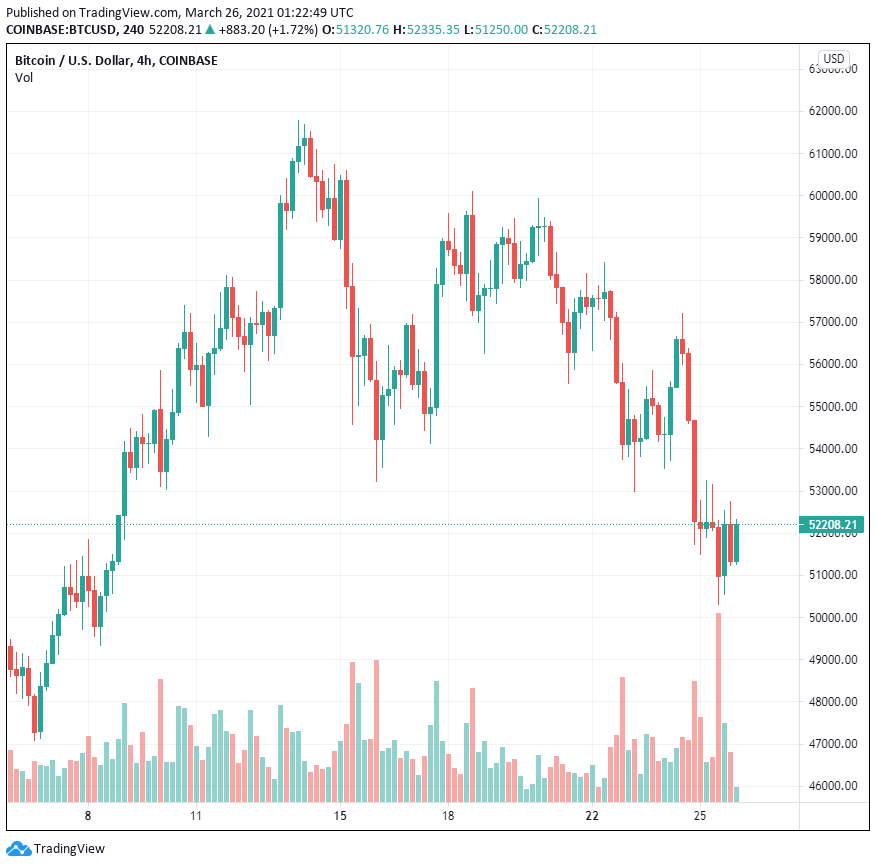 3 lý do khiến BTC khó có thể giao dịch dưới 50.000 đô la trong thời gian tới