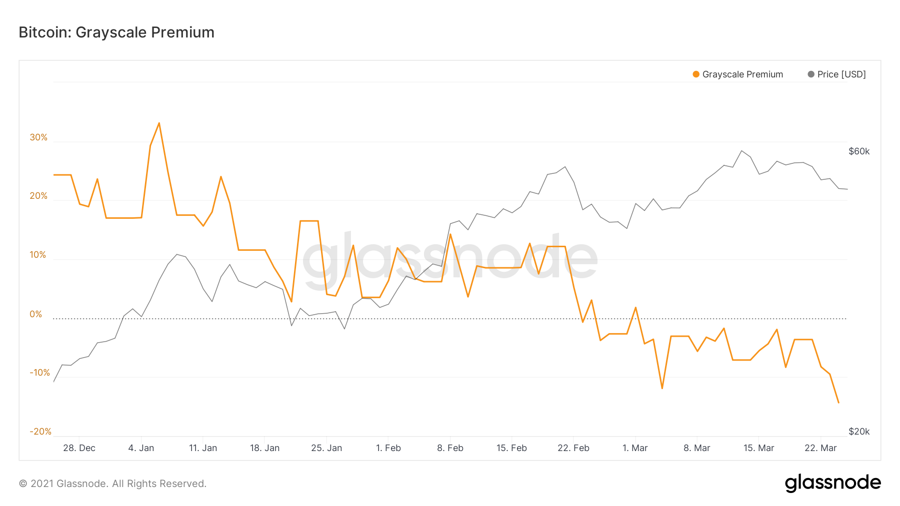 Phí bảo hiểm GreyScale Bitcoin Trust (GBTC) giảm xuống mức thấp nhất mọi thời đại