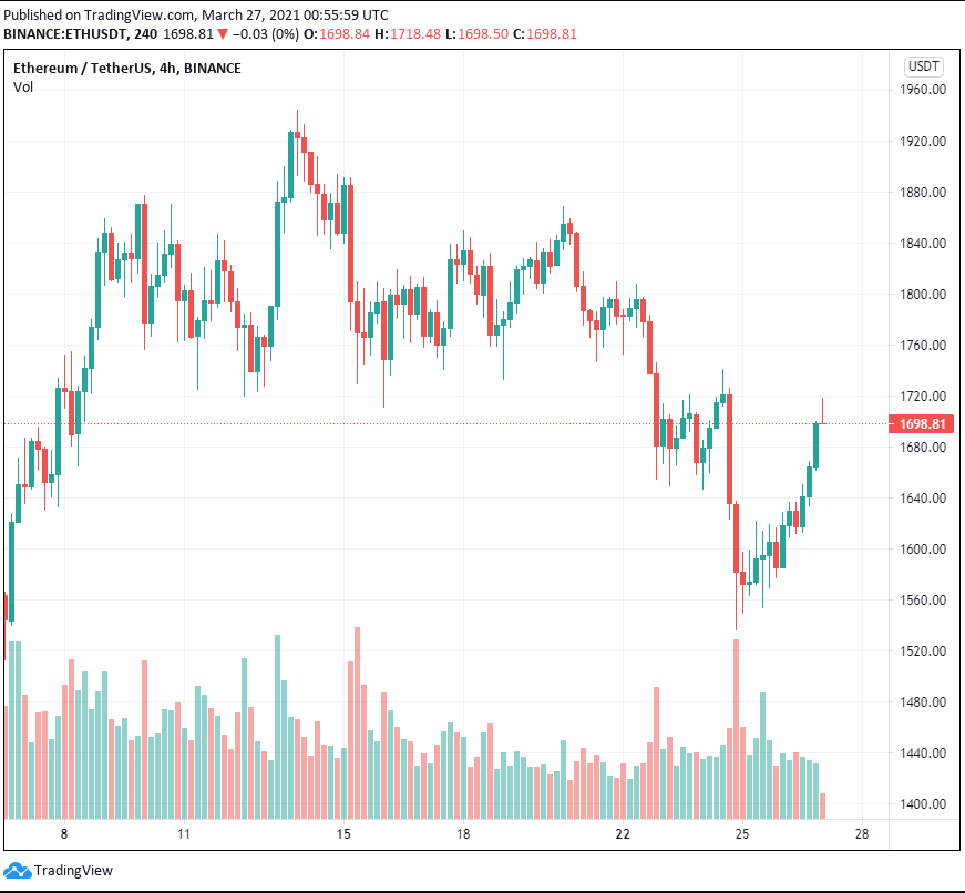 Các trader chuyên nghiệp đóng vị thế Long Ethereum ngay cả sau khi quyền chọn 1,15 tỷ đô la hết hạn