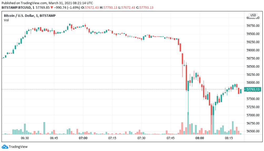 Cú flash crash 2.000 đô la trong 5 phút đã thanh lý 600 triệu đô la lệnh Long Bitcoin khiến các nhà phân tích lạc quan trong dài hạn