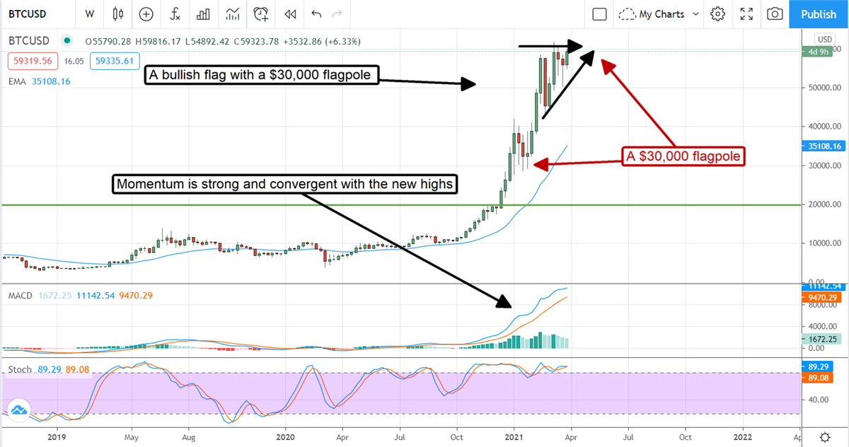 Sáu lý do tại sao Bitcoin sẽ đạt 90.000 đô la trong năm nay