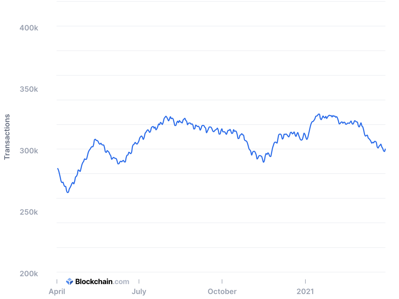 Doanh thu khai thác Bitcoin đạt kỷ lục 1,5 tỷ đô la vào tháng 3