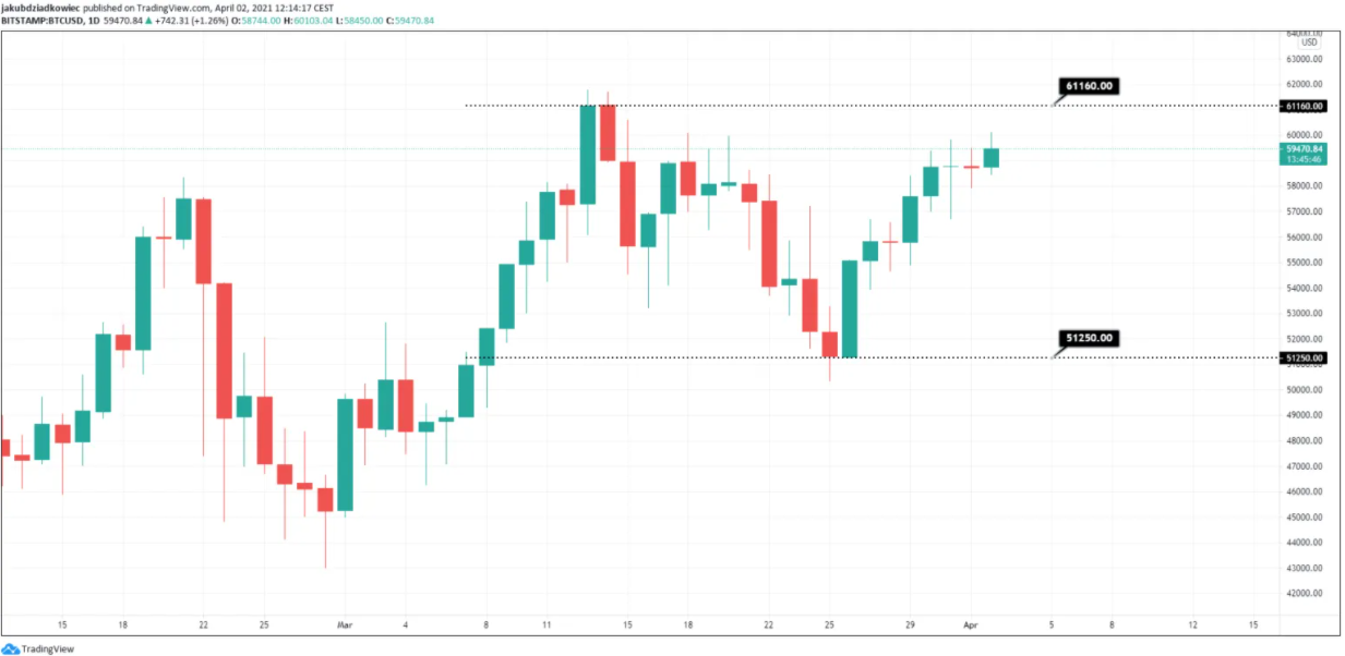 Phân tích on-Chain: Những hodler đang bán nhưng BTC và ETH có chỗ để tập hợp