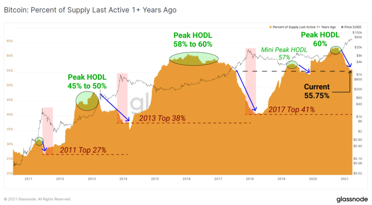 Phân tích on-Chain: Những hodler đang bán nhưng BTC và ETH có chỗ để tập hợp