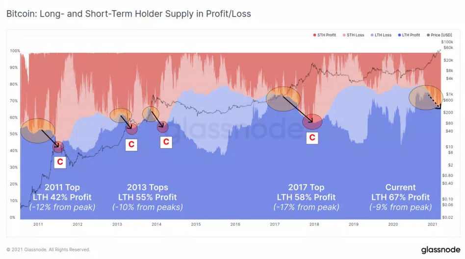 Phân tích on-Chain: Những hodler đang bán nhưng BTC và ETH có chỗ để tập hợp