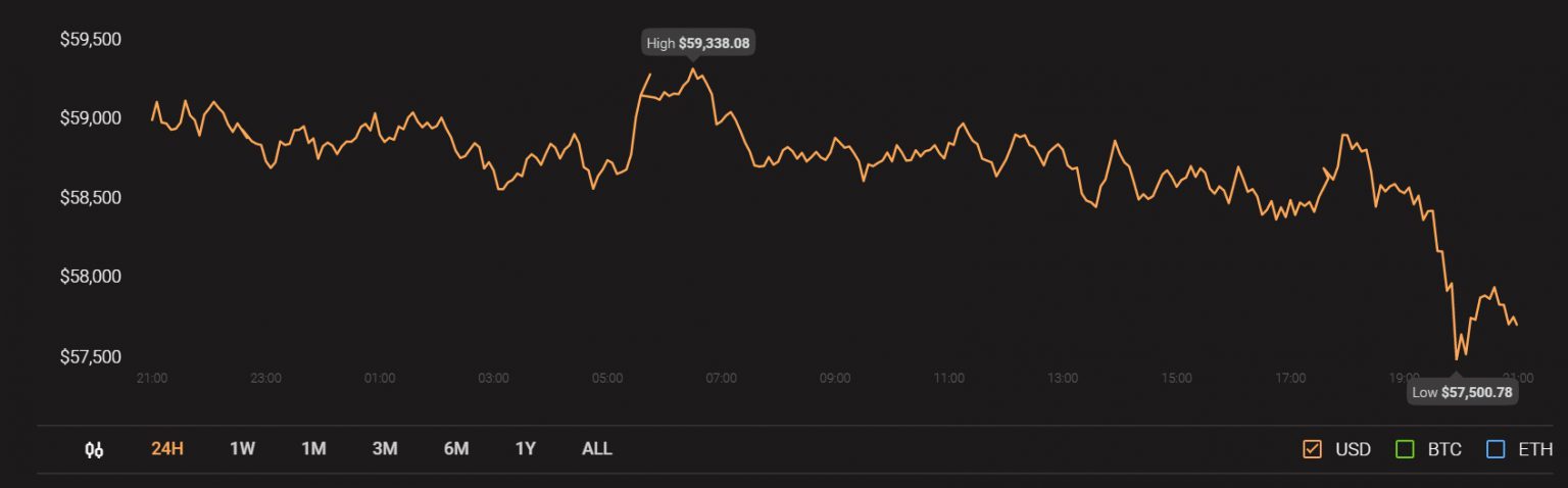 Đồng sáng lập Tether cho rằng Bitcoin có thể tăng 300% -500%