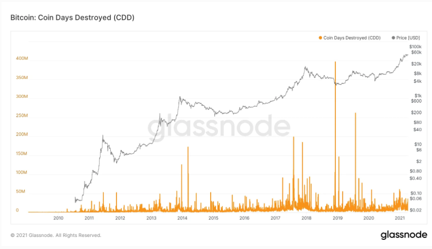 bitcoin-on-chian-cdd